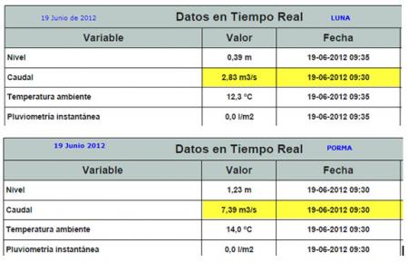 Caudales de la CHD y comparativa con el SAIH